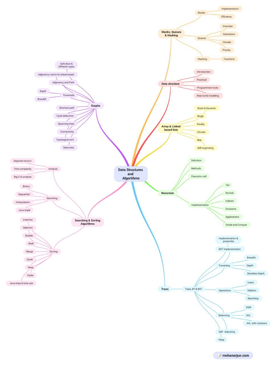 Data Structures And Algorithms Simplified A Comprehensive Mind Map Guide